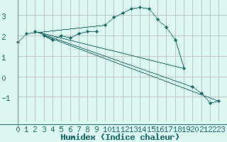 Courbe de l'humidex pour Neuville-de-Poitou (86)