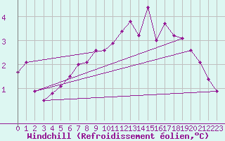 Courbe du refroidissement olien pour Great Dun Fell