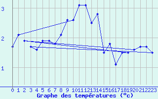 Courbe de tempratures pour Coburg