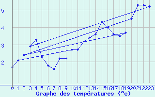 Courbe de tempratures pour St Peter-Ording