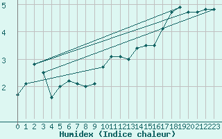 Courbe de l'humidex pour Les Charbonnires (Sw)