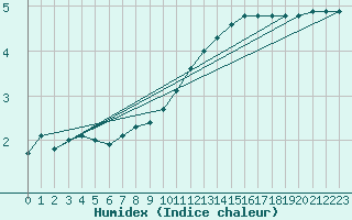 Courbe de l'humidex pour Brigueuil (16)