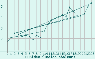 Courbe de l'humidex pour Obrestad