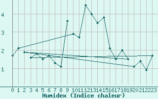 Courbe de l'humidex pour Oberstdorf