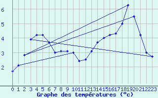 Courbe de tempratures pour Karesuando