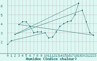 Courbe de l'humidex pour Karesuando