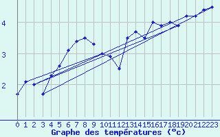 Courbe de tempratures pour St Peter-Ording