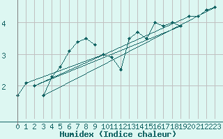 Courbe de l'humidex pour St Peter-Ording