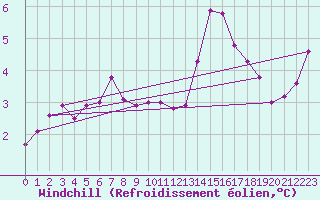 Courbe du refroidissement olien pour Sletterhage 