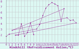 Courbe du refroidissement olien pour Muret (31)