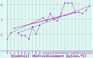 Courbe du refroidissement olien pour Fair Isle