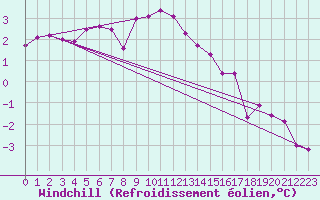 Courbe du refroidissement olien pour Lakatraesk