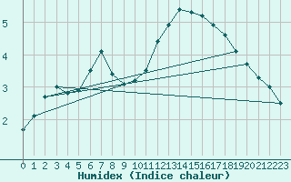 Courbe de l'humidex pour Warburg