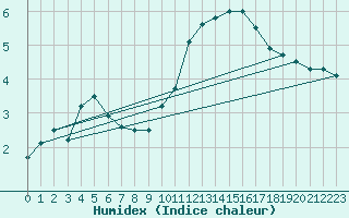 Courbe de l'humidex pour Ploermel (56)