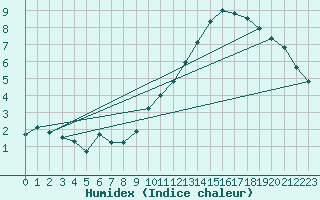 Courbe de l'humidex pour Aytr-Plage (17)