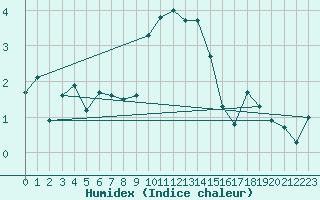 Courbe de l'humidex pour Ischgl / Idalpe