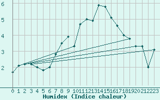 Courbe de l'humidex pour Napf (Sw)