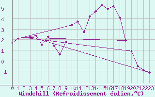 Courbe du refroidissement olien pour Corny-sur-Moselle (57)