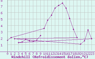 Courbe du refroidissement olien pour Charterhall