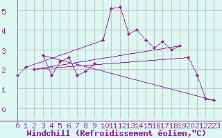 Courbe du refroidissement olien pour Wdenswil