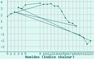 Courbe de l'humidex pour Bonnecombe - Les Salces (48)