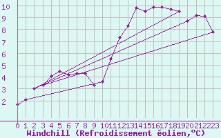 Courbe du refroidissement olien pour Cerisiers (89)