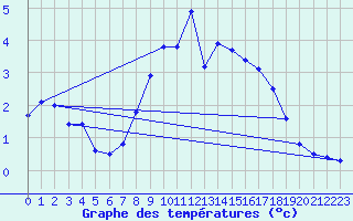 Courbe de tempratures pour Wittenborn