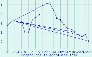 Courbe de tempratures pour Brezoi