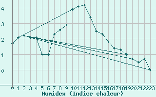 Courbe de l'humidex pour Brezoi