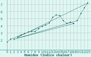 Courbe de l'humidex pour Boulaide (Lux)