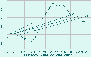 Courbe de l'humidex pour Warcop Range