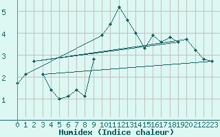 Courbe de l'humidex pour Chieming