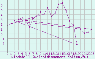 Courbe du refroidissement olien pour Ble / Mulhouse (68)