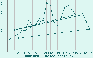 Courbe de l'humidex pour Loudervielle (65)