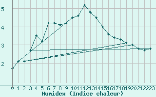 Courbe de l'humidex pour Neuhaus A. R.