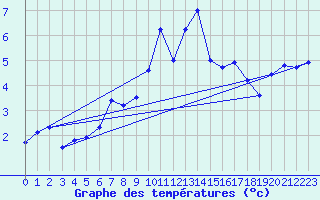 Courbe de tempratures pour Vf. Omu