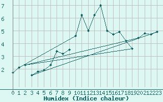 Courbe de l'humidex pour Vf. Omu