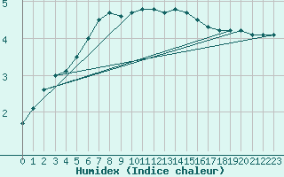 Courbe de l'humidex pour Luedenscheid