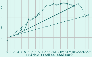 Courbe de l'humidex pour Laval-sur-Vologne (88)