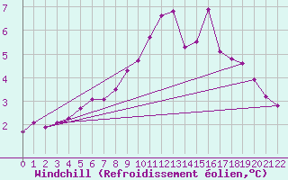 Courbe du refroidissement olien pour Variscourt (02)