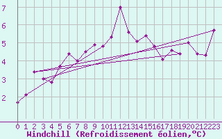 Courbe du refroidissement olien pour Boulmer