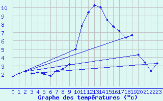 Courbe de tempratures pour Elzach-Fisnacht