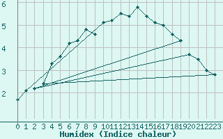 Courbe de l'humidex pour Alta Lufthavn