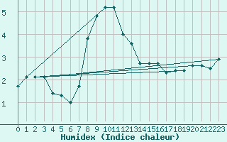 Courbe de l'humidex pour Baisoara