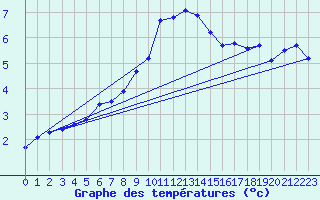 Courbe de tempratures pour Sulejow
