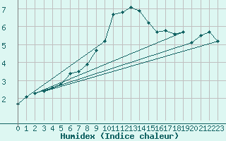 Courbe de l'humidex pour Sulejow