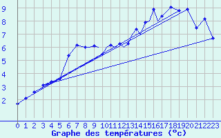 Courbe de tempratures pour Casement Aerodrome