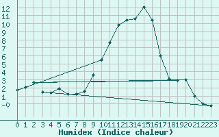 Courbe de l'humidex pour Benasque