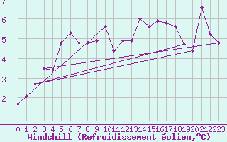 Courbe du refroidissement olien pour Constance (All)