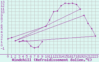 Courbe du refroidissement olien pour Angers-Beaucouz (49)